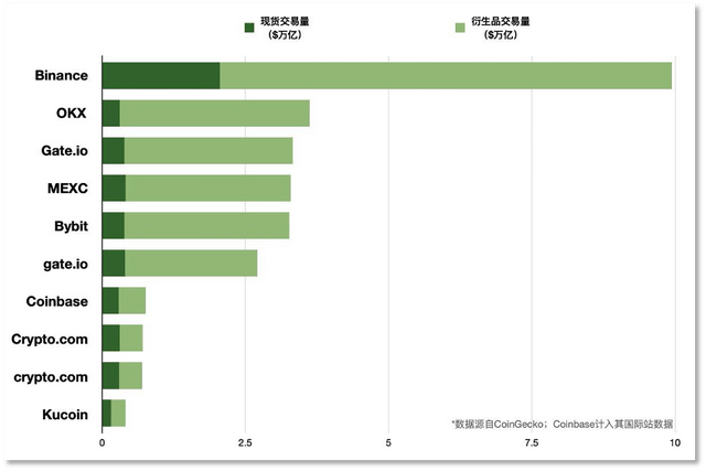 从交易所到链上金融 一文看懂Binance「活水」何来