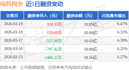 电科网安:3月19日融券净卖出4600股,连续3日累计净卖出2.53万股