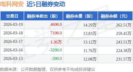 电科网安:3月19日融券净卖出4600股,连续3日累计净卖出2.53万股