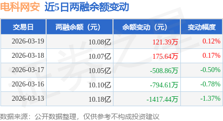 电科网安:3月19日融券净卖出4600股,连续3日累计净卖出2.53万股