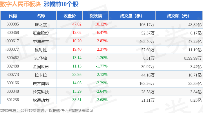 数字人民币板块3月23日跌3.99%，三未信安领跌，主力资金净流出24.92亿元