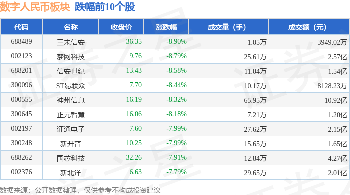 数字人民币板块3月23日跌3.99%，三未信安领跌，主力资金净流出24.92亿元