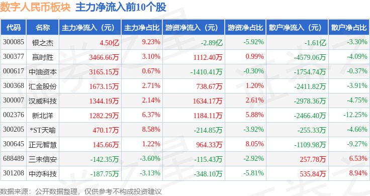 数字人民币板块3月23日跌3.99%，三未信安领跌，主力资金净流出24.92亿元